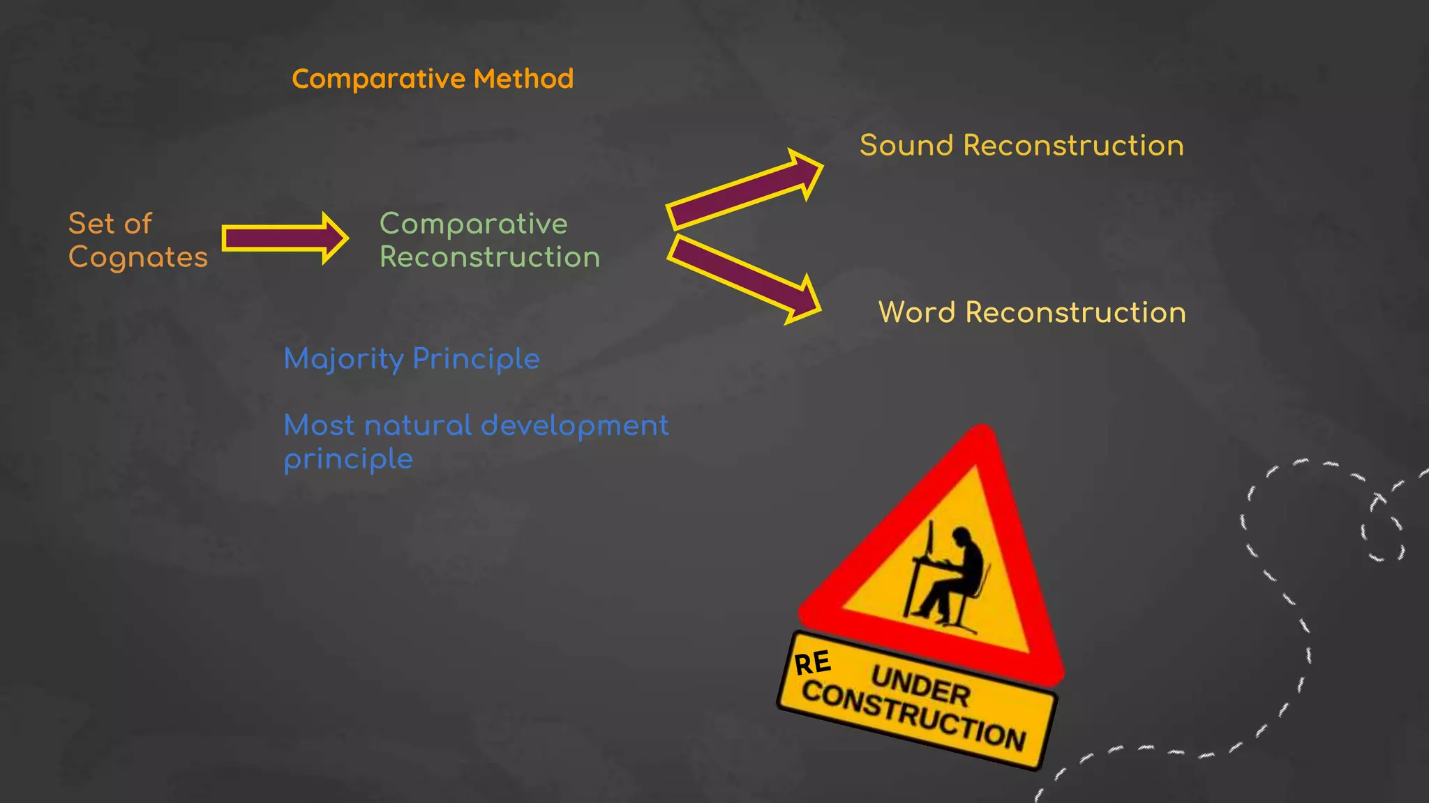 Set of
Cognates
Comparative
Reconstruction
Sound Reconstruction
Word Reconstruction
Majority Principle
Most natural development
principle
Comparative Method