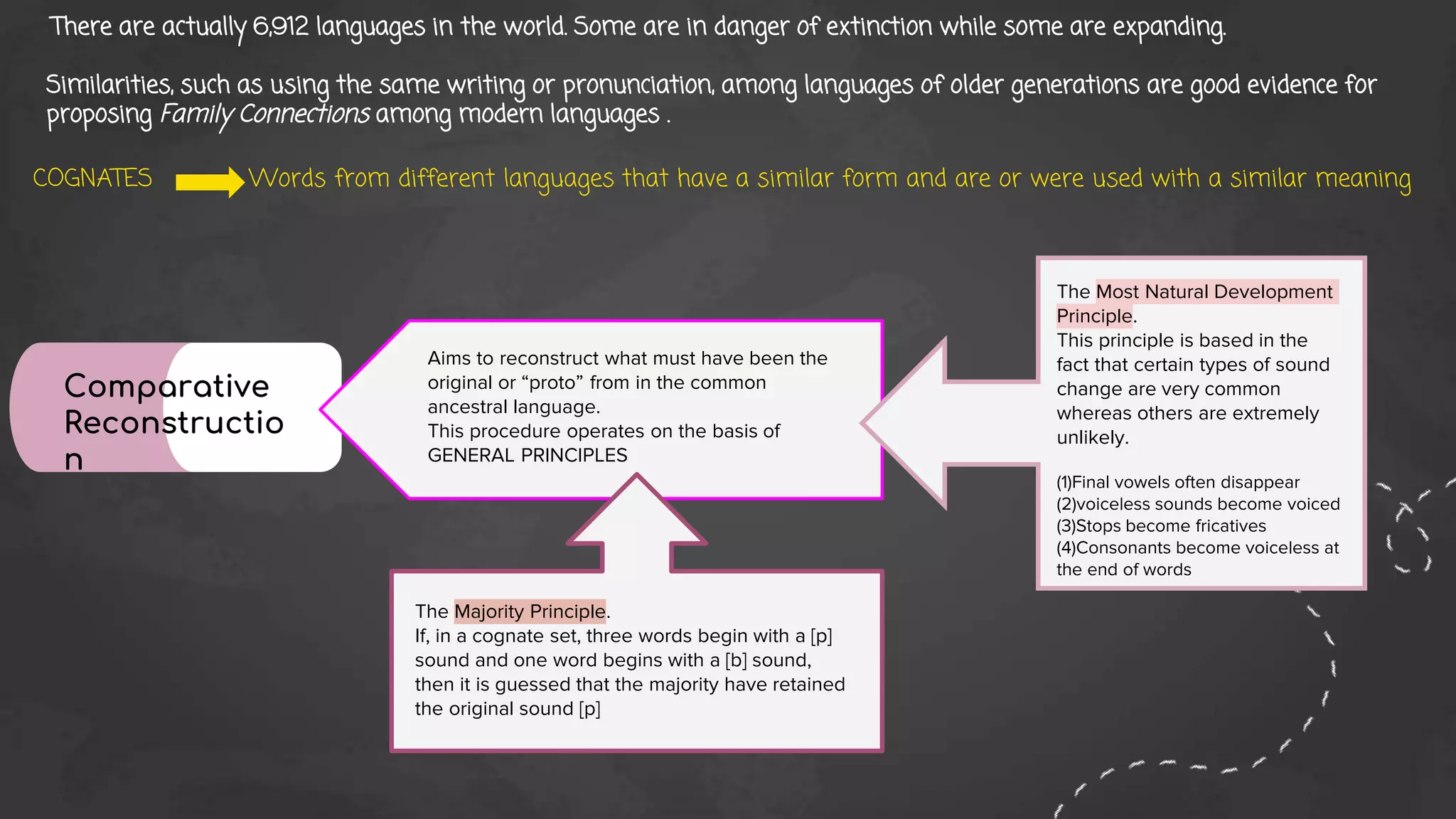 There are actually 6,912 languages in the world. Some are in danger of extinction while some are expanding.
Similarities, such as using the same writing or pronunciation, among languages of older generations are good evidence for
proposing Family Connections among modern languages .
COGNATES Words from different languages that have a similar form and are or were used with a similar meaning
Comparative
Reconstructio
n
Aims to reconstruct what must have been the
original or “proto” from in the common
ancestral language.
This procedure operates on the basis of
GENERAL PRINCIPLES
The Majority Principle.
If, in a cognate set, three words begin with a [p]
sound and one word begins with a [b] sound,
then it is guessed that the majority have retained
the original sound [p]
The Most Natural Development
Principle.
This principle is based in the
fact that certain types of sound
change are very common
whereas others are extremely
unlikely.
(1)Final vowels often disappear
(2)voiceless sounds become voiced
(3)Stops become fricatives
(4)Consonants become voiceless at
the end of words
 