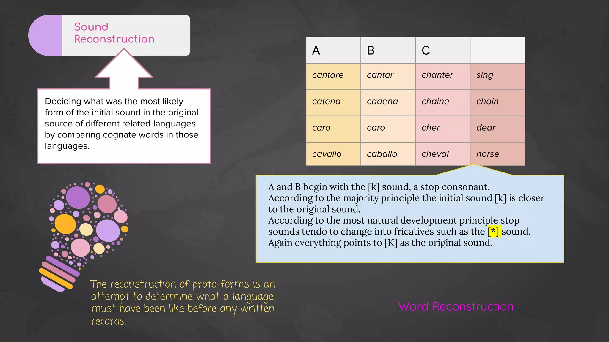 Sound
Reconstruction
Deciding what was the most likely
form of the initial sound in the original
source of different related languages
by comparing cognate words in those
languages.
A B C
cantare cantar chanter sing
catena cadena chaine chain
caro caro cher dear
cavallo caballo cheval horse
A and B begin with the [k] sound, a stop consonant.
According to the majority principle the initial sound [k] is closer
to the original sound.
According to the most natural development principle stop
sounds tendo to change into fricatives such as the [*] sound.
Again everything points to [K] as the original sound.
The reconstruction of proto-forms is an
attempt to determine what a language
must have been like before any written
records.
Word Reconstruction
 