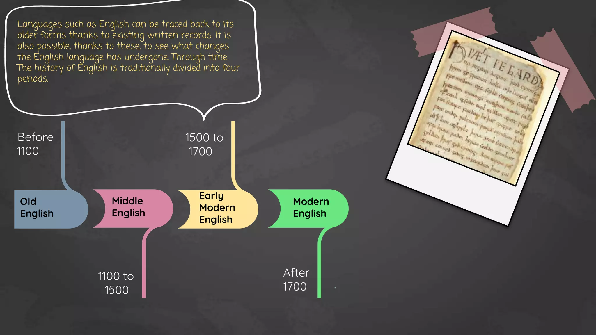 Languages such as English can be traced back to its
older forms thanks to existing written records. It is
also possible, thanks to these, to see what changes
the English language has undergone. Through time.
The history of English is traditionally divided into four
periods.
Before
1100
1100 to
1500
1500 to
1700
After
1700
Old
English
Middle
English
Early
Modern
English
Modern
English