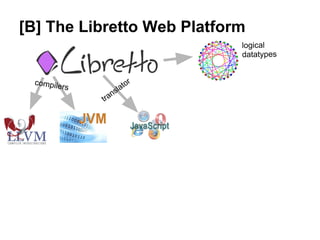 [B] The Libretto Web Platform
                             logical
                             datatypes


 compile                 r
        rs
                   sl ato
                n
             tra
 