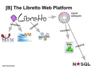 [B] The Libretto Web Platform
                                                  logical
                                                  datatypes


        compile                  r
                rs
                           sl ato
                        n
                     tra
                                     translator




                                                          p   ing
                                                      map




web framework
 