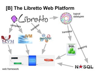 [B] The Libretto Web Platform
                                               logical
                                               datatypes


      compile                 r
             rs
                        sl ato
                     n
                  tra
                                  translator




                                                       p   ing
                                                   map




web framework
 