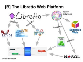 [B] The Libretto Web Platform
                                               logical
                                               datatypes


      compile                 r
             rs
                        sl ato
                     n
                  tra
                                  translator




                                                       p   ing
                                                   map




web framework
 