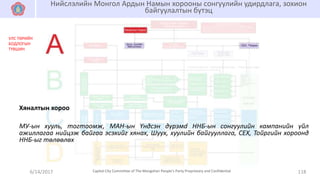 6/14/2017 118Capital City Committee of The Mongolian People’s Party Proprietary and Confidential
Нийслэлийн Монгол Ардын Намын хорооны сонгуулийн удирдлага, зохион
байгуулалтын бүтэц
МУ-ын хууль, тогтоомж, МАН-ын Үндсэн дүрэмd ННБ-ын сонгуулийн кампанийн үйл
ажиллагаа нийцэж байгаа эсэхийг хянах, Шуух, хуулийн байгууллага, СЕХ, Тойргийн хороонд
ННБ-ыг төлөөлөх
Хяналтын хороо
УЛС ТӨРИЙН
БОДЛОГЫН
ТҮВШИН
 