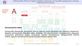 6/14/2017 121Capital City Committee of The Mongolian People’s Party Proprietary and Confidential
Нийслэлийн Монгол Ардын Намын хорооны сонгуулийн удирдлага, зохион
байгуулалтын бүтэц
Сонгуулийн кампанийн хугацаанд ННХ-ны Даргын шууд удирдлага дор Ерөнхий стратегич,
Ерөнхий менежерийн багуудын өдөр тутмын үйл ажиллагааны санхүүжилтыг хариуцах,
сонгуулийн кампанийн төсөв, санхүүгийн схемийг боловсруулах, зарцуулалтад хяналт
тавих, хуулийн хугацаанд СЕХ-нд санхүүгийн тайлан гаргаж өгөх
Санхүүжилтын хороо
УЛС ТӨРИЙН
БОДЛОГЫН
ТҮВШИН
 