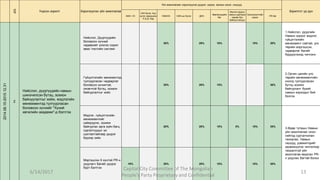 д/д
Үндсэн зорилт Хэрэгжүүлэх үйл ажиллагаа
Үйл ажиллагааг хэрэгжүүлэх дүүрэг, хороо, ажлын хэсэг, гишүүд
Зорилтот үр дүн
МАН, УЗ
УИХ бүлэг, Бүс
нутаг хариуцсан
Н.Б.Д. Нар
НМАНХ НИХ-ын бүлэг ДНХ
Зөвлөхүүдийн
баг
Монгол ардын
намын дэргэдэх
төрийн бус
байгууллагууд
Санхүүжилтийн
хороо
PR баг
2014.08.15-2015.12.31
2
Нийслэл, дүүргүүдийн намын
шинэчилсэн бүтэц, зохион
байнуулалтыг хийж, мэдлэгийн
менежментэд тулгуурласан
боловсон хүчнийг "Хүний
хөгжлийн академи"-д бэлтгэх
Нийслэл, Дүүргүүдийн
боловсон хүчний
чадавхийг үнэлэх сорил
авах тестийн систем
30% 20% 10% 10% 30%
1.Нийслэл, дүүргийн
Намын хороог мэдлэг,
гүйцэтгэлийн
менежмент сайтай, улс
төрийн мэргэшсэн,
чадварлаг багийг
бүрдүүлэхэд чиглэнэ
Гүйцэтгэлийн менежентэд
тулгуурласан чадварлаг
боловсон хүчинтэй,
оновчтой бүтэц, зохион
байгуулалтыг хийх
35% 20% 15% 30%
2.Орчин цагийн улс
төрийн менежментийн
онолд тулгуурласан
бүтэц зохион
байгуулалт бүхий
намын хороодыг бий
болгох
Мэдлэг, гүйцэтгэлийн
менежментийг
сайжруулж, зохион
байгуулах арга зүйн багц
сургалтуудыг үе
шатлалтайгаар дүүрэг
бүрээр хийх
20% 20% 10% 5% 10% 35%
3.Өдөр тутмын Намын
үйл ажиллагааг олон
нийтэд сурталчилан
таниулах, Намын
гишүүд, дэмжигчдийг
идэвхжүүлэх чиглэлээр
тасралтгүй үйл
ажиллагаа явуулах PR-
н ухуулах багтай болох
Мэргэшсэн 6 хүнтэй PR-н
ухуулагч багийг дүүрэг
бүрт бэлтгэх
10% 20% 20% 10% 10% 30%
6/14/2017
Capital City Committee of The Mongolian
People’s Party Proprietary and Confidential
13
 