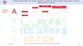 6/14/2017 143Capital City Committee of The Mongolian People’s Party Proprietary and Confidential
Нийслэлийн Монгол Ардын Намын хорооны сонгуулийн удирдлага, зохион
байгуулалтын бүтэц
УЛС ТӨРИЙН
БОДЛОГЫН
ТҮВШИН
 