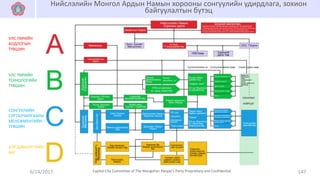 6/14/2017 147Capital City Committee of The Mongolian People’s Party Proprietary and Confidential
Нийслэлийн Монгол Ардын Намын хорооны сонгуулийн удирдлага, зохион
байгуулалтын бүтэц
УЛС ТӨРИЙН
БОДЛОГЫН
ТҮВШИН
УЛС ТӨРИЙН
ТЕХНОЛОГИЙН
ТҮВШИН
СОНГУУЛИЙН
СУРТАЛЧИЛГААНЫ
МЕНЕЖМЕНТИЙН
ТҮВШИН
НЭР ДЭВШИГЧИЙН
БАГ
 
