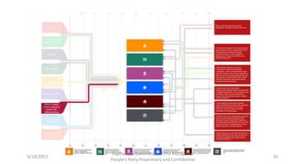 6/14/2017
Capital City Committee of The Mongolian
People’s Party Proprietary and Confidential
41
 