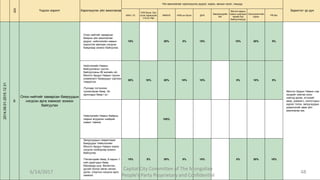 д/д
Үндсэн зорилт Хэрэгжүүлэх үйл ажиллагаа
Үйл ажиллагааг хэрэгжүүлэх дүүрэг, хороо, ажлын хэсэг, гишүүд
Зорилтот үр дүн
МАН, УЗ
УИХ бүлэг, Бүс
нутаг хариуцсан
Н.Б.Д. Нар
НМАНХ НИХ-ын бүлэг ДНХ
Зөвлөхүүдийн
баг
Монгол ардын
намын дэргэдэх
төрийн бус
байгууллагууд
Санхүүжилтийн
хороо
PR баг
2014.09.01-2015.12.31
6
Олон нийтийг хамарсан баяруудын
нэгдсэн арга хэмжээг зохион
байгуулах
Олон нийтийг хамарсан
баярын үйл ажиллагааг
дүүрэг, нийслэлийн намын
хороотой хамтран нэгдсэн
байдлаар зохион байгуулах.
15% 30% 5% 15% 10% 20% 5%
Монгол Ардын Намын нэр
хүндийг нийгэм олон
нийтэд өргөх, итгэлийг
авах, дэмжигч, сонгогчдын
хүрээг тэлэх, залуучуудын
дэмжлэгийг авах үйл
ажиллагаа юм.
Нийслэлийн Намын
байгууллагыг үүсгэн
байгуулсаны 90 жилийн ой,
Монгол Ардын Намын түүхэн
уламжлалт баяруудыг сэргээн
тэмдэглэх
/Тусгаар тогтнолоо
тунхагласан баяр, Эх
орончдын баяр г.м./
30% 10% 20% 10% 10% 5% 10% 5%
Нийслэлийн Намын байрны
газрын асуудлыг шийдэж
шавыг тавина
100%
Залуучуудын тэмдэглэдэг
баяруудыг Нийслэлийн
Монгол Ардын Намын хороо
нэгдсэн хэлбэрээр зохион
байгуулах
/Төгсөгчдийн баяр, 9 сарын 1-
ний сурагчдын баяр,
Маскарад шоу, Валентин,
дугуйн болон явган аялал,
урлаг, спортын нэгдсэн арга
хэмжээ/
15% 5% 30% 5% 10% 5% 20% 10%
6/14/2017
Capital City Committee of The Mongolian
People’s Party Proprietary and Confidential
48
 