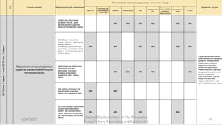 д/д
Үндсэн зорилт Хэрэгжүүлэх үйл ажиллагаа
Үйл ажиллагааг хэрэгжүүлэх дүүрэг, хороо, ажлын хэсэг, гишүүд
Зорилтот үр дүн
МАН, УЗ
УИХ бүлэг, Бүс
нутаг хариуцсан
Н.Б.Д. Нар
НМАНХ НИХ-ын бүлэг ДНХ
Зөвлөхүүдийн
баг
Монгол ардын
намын дэргэдэх
төрийн бус
байгууллагууд
Санхүүжилтийн
хороо
PR баг
2015оны1сарын1-нээс2016оны1сарын1
7
Мэдээллийн санд тулгуурласан
судалгаа шинжилгээний нэгдсэн
тогтолцоог үүсгэх
Улирал бүр нийслэлийн
иргэдийн нийгэм, эдийн
засгийн анализ судалгааг
хийж нэгтгэн зөвлөмж гаргах
20% 10% 20% 10% 10% 30%
Судалгаа шинжилгээний
олон жилийн сан бүрдүүлэн
урхаалаг технологжсон
судалгааны иж бүрэн
мэргэшсэн боловсон
хүчинтэй Нийслэлийн
Намын хорооны дэргэдэх
хөндлөнгийн институтийг
үүсгэх, сонгуулийн
сурталчилгааны үед цаг
алдалгүй, үнэн зөв,
мэдээллээр Намын шат
шатны байгууллагыг хангах
МАН болон Нийслэлийн
Намын хорооны хэрэгжүүлж
байгаа бодлого
хөтөлбөрүүдэд тогтмол дүн
шинжилгээ, мониторинг хийж
үр дүнг нэгтгэх, улирал тутам
тайлан гаргах
20% 30% 10% 10% 10% 20%
Нийслэлийн эрх баригчдын
хэрэгжүүлж буй үйл
ажиллагаа, бодлогын
алдаанд мониторинг
шинжилгээ хийх, тайлан
гаргах
30% 20% 10% 10% 30%
Шат шатны сонгуульд нэр
дэвшигчдийн судалгааг
гаргаж дүн шинжилгээ хийх
50% 50%
2015 онд хийгдэх мэдээллийн
нэгдсэн дата бааз бүхий
хяналт, дүн шинжилгээний
төвийг байгуулж сонгуулийн
үйл ажилалгааны бэлтгэлийг
хангах
30% 40% 10% 20%
6/14/2017
Capital City Committee of The Mongolian
People’s Party Proprietary and Confidential
49
 