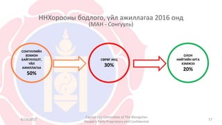 СОНГУУЛИЙН
ЗОХИОН
БАЙГУУЛАЛТ,
ҮЙЛ
АЖИЛЛАГАА
50%
СӨРӨГ АКЦ
30%
ОЛОН
НИЙТИЙН АРГА
ХЭМЖЭЭ
20%
ННХорооны бодлого, үйл ажиллагаа 2016 онд
(МАН - Сонгууль)
6/14/2017
Capital City Committee of The Mongolian
People’s Party Proprietary and Confidential
57
 