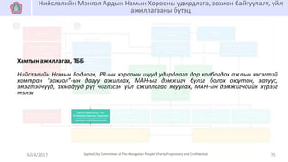 6/14/2017 70Capital City Committee of The Mongolian People’s Party Proprietary and Confidential
Нийслэлийн Монгол Ардын Намын Хорооны удирдлага, зохион байгуулалт, үйл
ажиллагааны бүтэц
Нийслэлийн Намын Бодлого, PR-ын хорооны шууд удирдлага дор холбогдох ажлын хэсэгтэй
хамтран “зохиол”-ын дагуу ажиллах, МАН-ыг дэмжигч бүлэг болох оюутан, залуус,
эмэгтэйчүүд, ахмадууд рүү чиглэсэн үйл ажиллагаа явуулах, МАН-ын дэмжигчдийн хүрээг
тэлэх
Хамтын ажиллагаа, ТББ
 