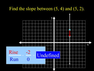 x
y
Find the slope between (5, 4) and (5, 2).
Rise
Run
-2
0
Undefined
= =
 