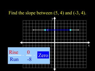 x
y
Rise
Run
0
-8
Zero
= =
Find the slope between (5, 4) and (-3, 4).
 