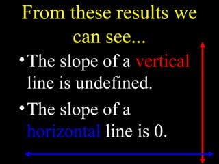 From these results we
can see...
?The slope of a vertical
line is undefined.
?The slope of a
horizontal line is 0.
 