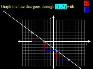 x
y
Graph the line that goes through (1, -3) with
(1,-3)
4
3
-
?
m
 