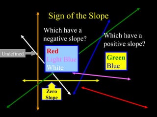 Sign of the Slope
Which have a
positive slope?
Green
Blue
Which have a
negative slope?
Red
Light Blue
White
Undefined
Zero
Slope
 