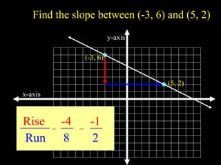 x-axis
y-axis
Find the slope between (-3, 6) and (5, 2)
Rise
Run
-4
8
-1
2
= =
(-3, 6)
(5, 2)
 
