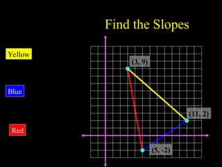 Find the Slopes
(5, -2)
(11, 2)
(3, 9)
1
2
1
2
x
x
y
y
m
?
?
?
3
11
9
2
1
?
?
?
m
Yellow
5
11
)
2
-
(
2
2
?
?
?
m
Blue
3
5
9
2
-
3
?
?
?
m
Red
8
7
-
?
3
2
?
2
11
-
?
 