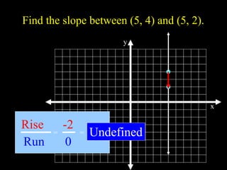 x
y
Find the slope between (5, 4) and (5, 2).
Rise
Run
-2
0
Undefined
= =
 