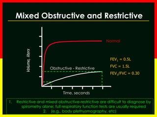 Mixed Obstructive and Restrictive 
Volume, liters 
Obstructive - Restrictive 
Time, seconds 
Normal 
FEV1 = 0.5L 
FVC = 1.5L 
FEV1/FVC = 0.30 
1. Restrictive and mixed obstructive-restrictive are difficult to diagnose by 
spirometry alone; full respiratory function tests are usually required 
2. (e.g., body plethysmography, etc) 
 