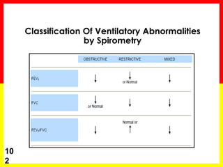 Classification Of Ventilatory Abnormalities 
by Spirometry 
10 
2 
 