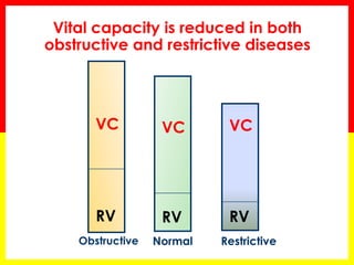 Vital capacity is reduced in both 
obstructive and restrictive diseases 
VC 
RV 
VC 
RV 
VC 
RV 
Obstructive Normal Restrictive 
 