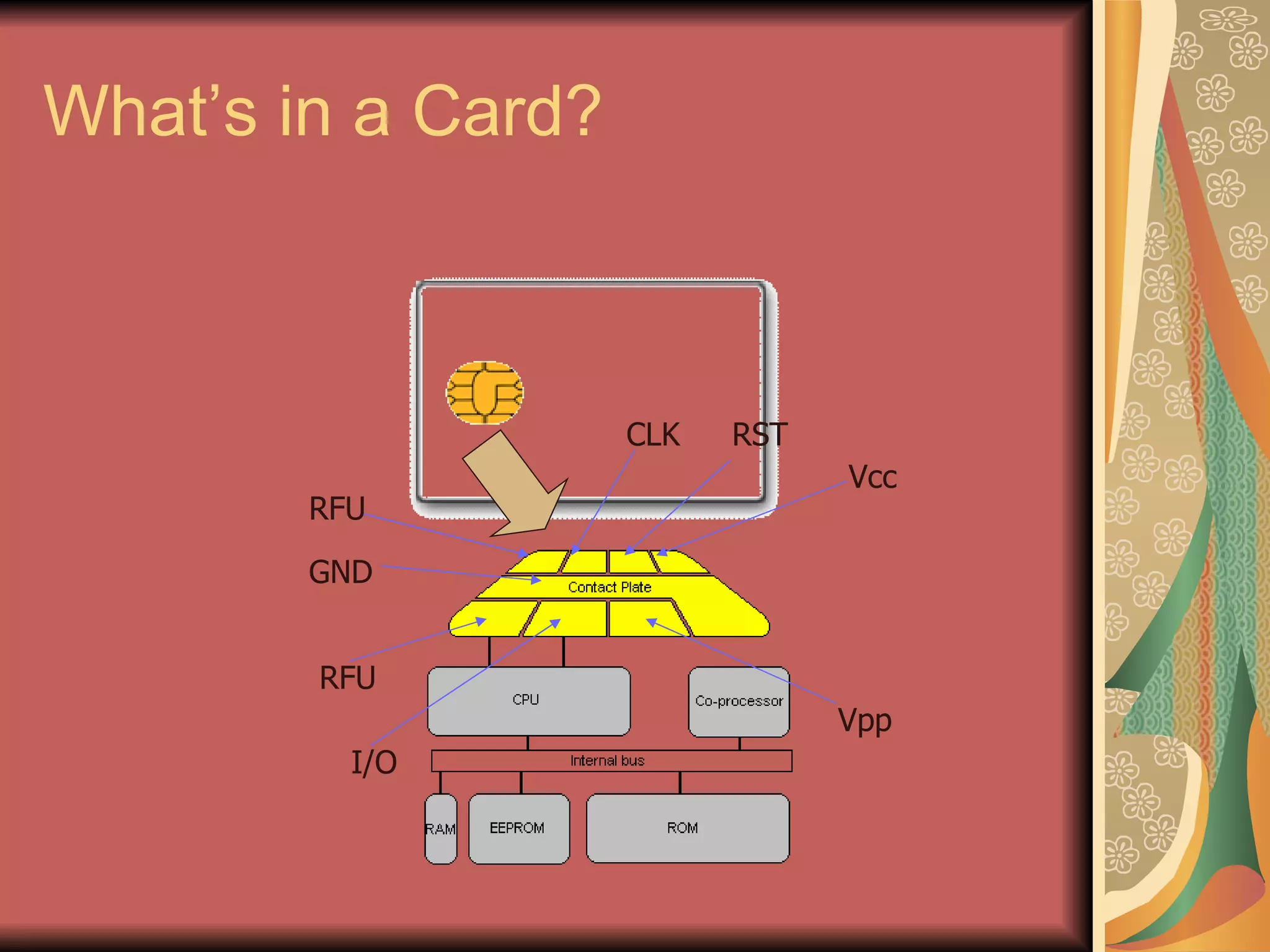 What’s in a Card? Vcc RST CLK RFU Vpp I/O GND RFU 