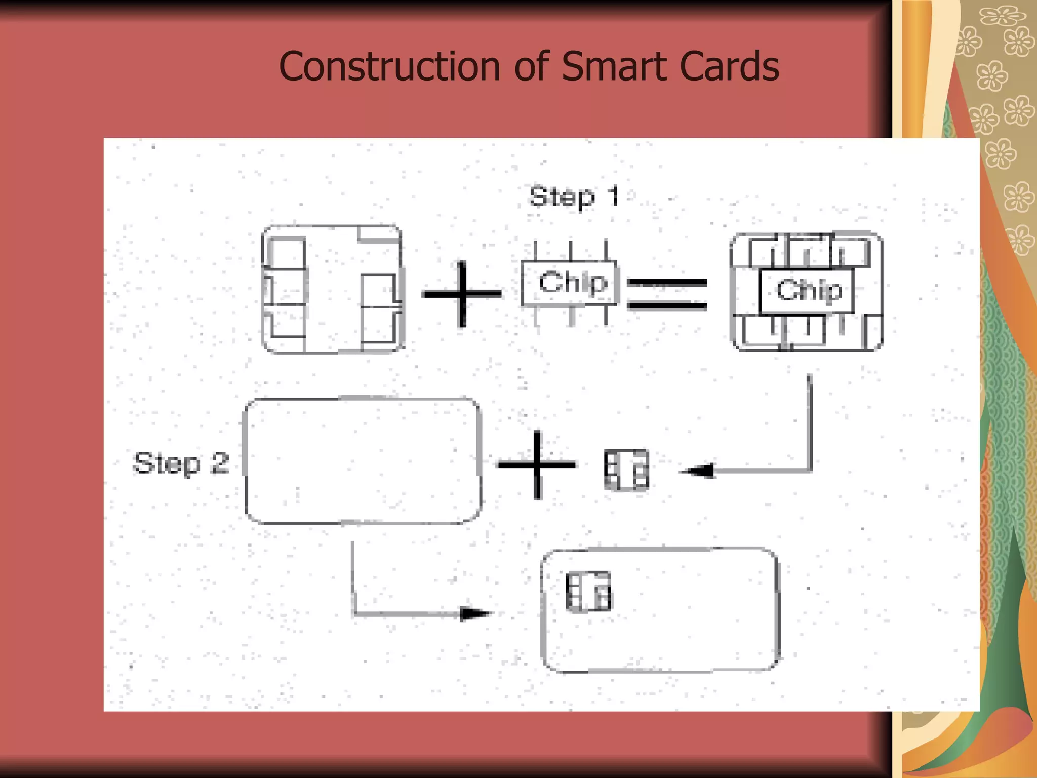 Construction of Smart Cards 