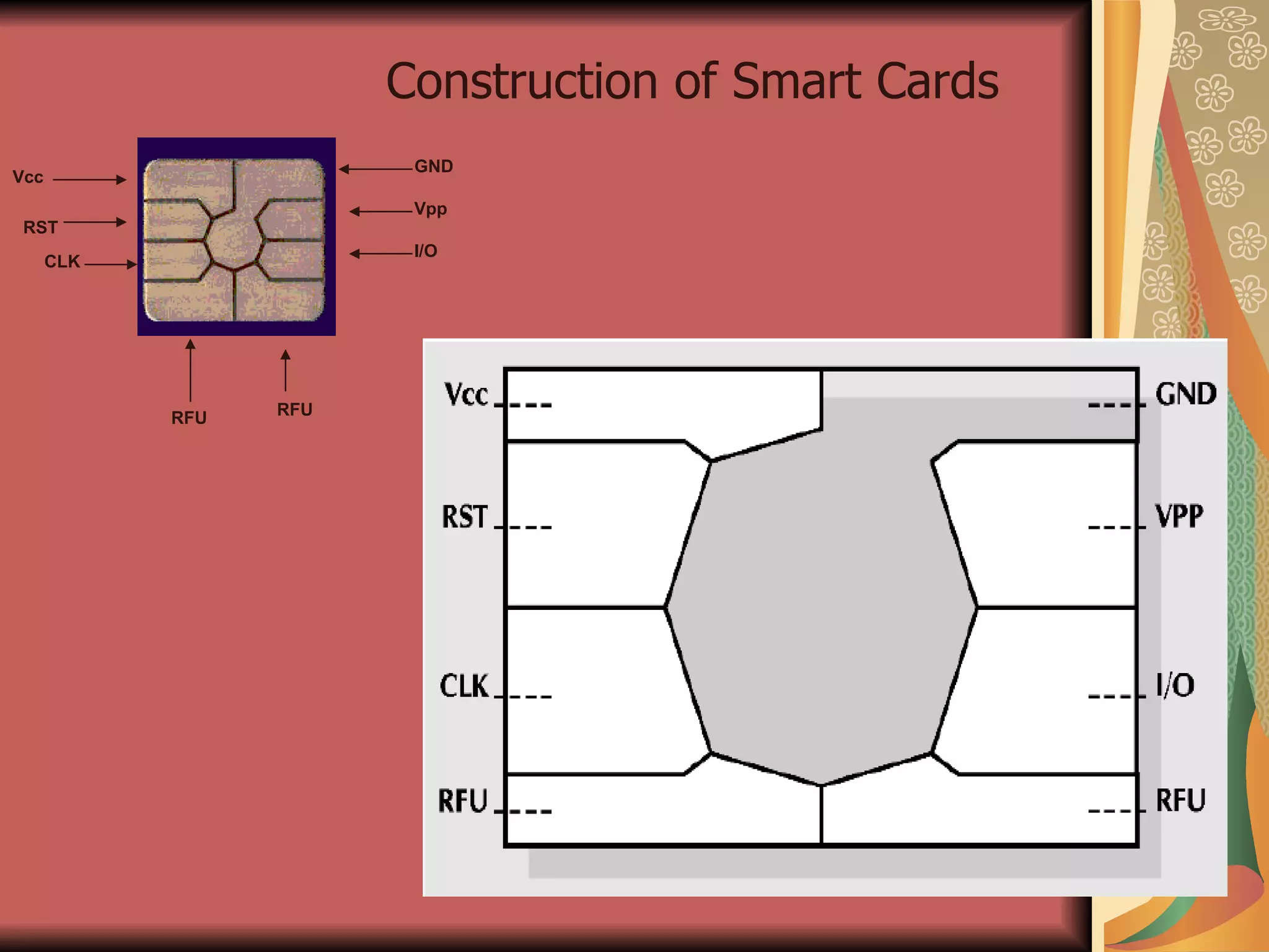 Construction of Smart Cards I/O RST RFU RFU GND Vpp Vcc CLK 