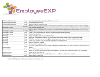 Professional Development Tactic Diversify talent pipelines through work-based experiences
Professional Development Tactic Employee Resource Groups
Professional Development Tactic Sponsor employee resource groups
Psychological Safety
Strategy
Build an inclusive company culture--provides psychological safety for your diverse group of team members to bring
their authentic selves to work.
Psychological Safety
Strategy
Create a Culture That Values Differences--Every individual at our company knows and understands their role in our
culture
Psychological Safety Tactic Create a work environment that works for everyone. Gender-neutral bathrooms.
Psychological Safety Tactic Involve the entire team
Recruiting Tactic Adopt a skills-first approach to talent acquisition
Recruiting Tactic Build a fair hiring process, Rewriting job descriptions, Blind resume reviews, Utilize structured interviews
Recruiting Tactic Build diverse talent networks. In hiring, look outside your usual referral networks and build relationships
Recruiting Tactic Create more inclusion in the workplace by upgrading your hiring practices
Recruiting Tactic Diversify Your Hiring Practices
Recruiting Tactic Eliminate bias from job descriptions
Representation
Tactic
Encourage Collaboration--The more people work together and learn from each other's experiences while working on a
project
Representation Tactic Have multiple viewpoints in every room.
Situation Analysis
Tactic
Assess the situation—and be honest with yourself. If you’re still small, take a good critical look at the groundwork
you’ve laid (or haven’t) so far.
Situation Analysis Tactic Take an honest inventory of yourself and your business--willingness to question everything
Supplier Diversity Tactic Build a diverse supply chain
EmployeeEXP | pjesperson@employeeexp | www.employeexp.com
 