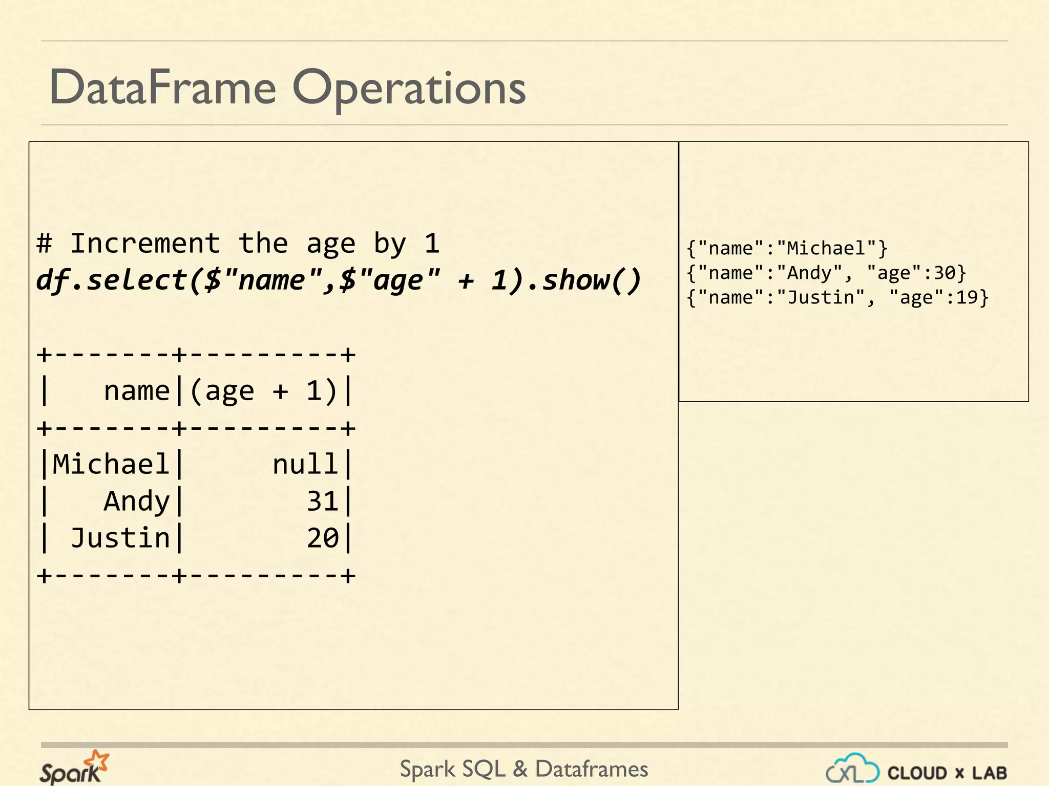 Spark SQL & Dataframes # Increment the age by 1 df.select($"name",$"age" + 1).show() +-------+---------+ | name|(age + 1)| +-------+---------+ |Michael| null| | Andy| 31| | Justin| 20| +-------+---------+ DataFrame Operations {"name":"Michael"} {"name":"Andy", "age":30} {"name":"Justin", "age":19} 