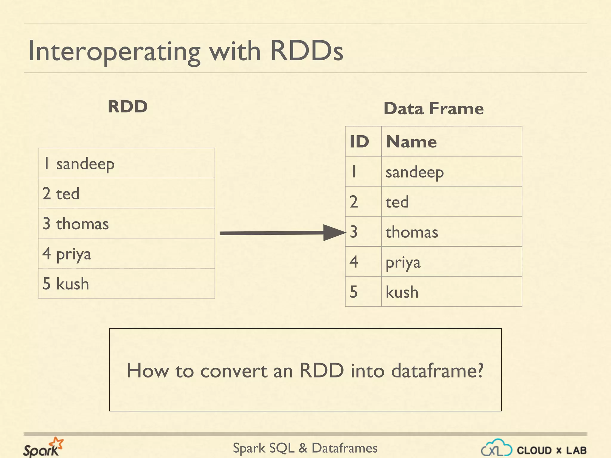 Spark SQL & Dataframes Interoperating with RDDs How to convert an RDD into dataframe? RDD ID Name 1 sandeep 2 ted 3 thomas 4 priya 5 kush Data Frame 1 sandeep 2 ted 3 thomas 4 priya 5 kush 