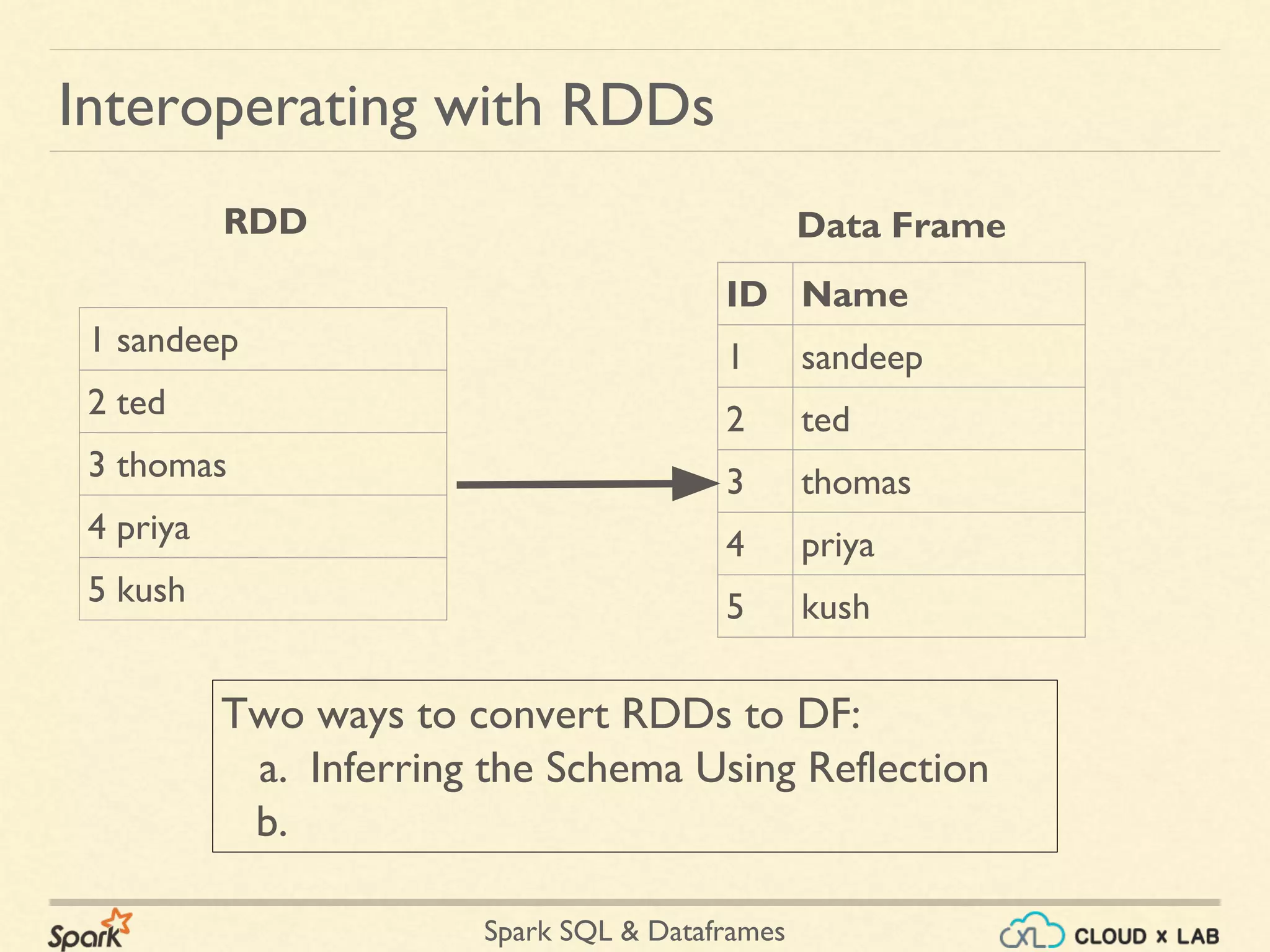 Spark SQL & Dataframes Interoperating with RDDs Two ways to convert RDDs to DF: a. Inferring the Schema Using Reflection b. RDD ID Name 1 sandeep 2 ted 3 thomas 4 priya 5 kush Data Frame 1 sandeep 2 ted 3 thomas 4 priya 5 kush 