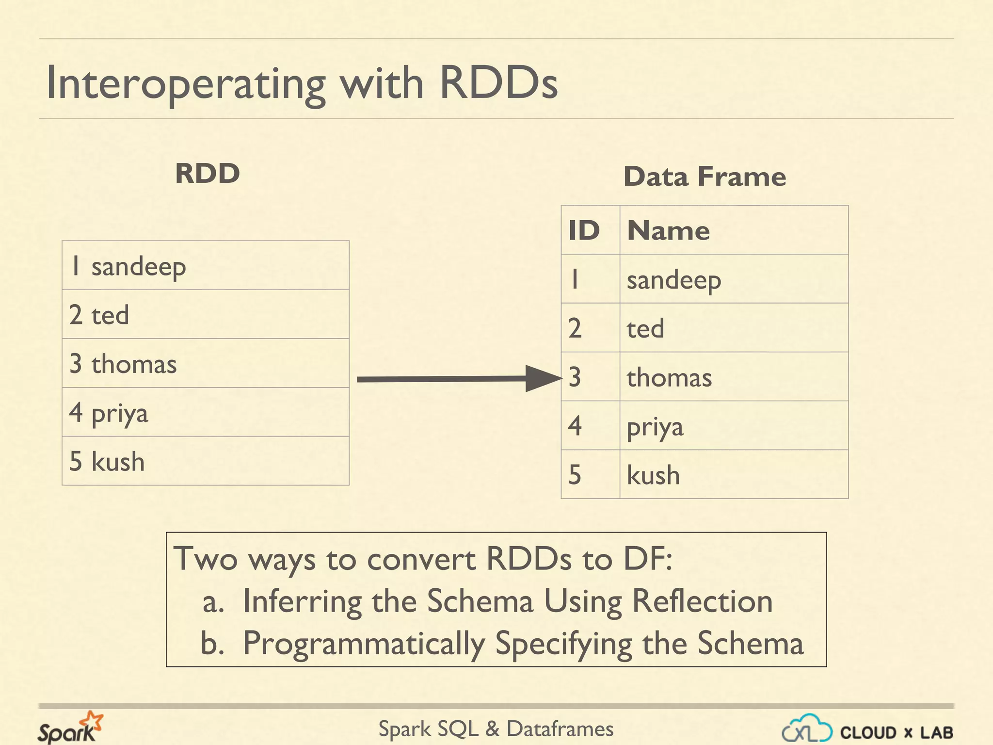 Spark SQL & Dataframes Interoperating with RDDs Two ways to convert RDDs to DF: a. Inferring the Schema Using Reflection b. Programmatically Specifying the Schema RDD ID Name 1 sandeep 2 ted 3 thomas 4 priya 5 kush Data Frame 1 sandeep 2 ted 3 thomas 4 priya 5 kush 