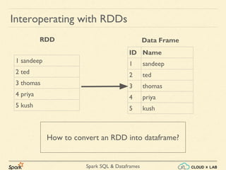 Apache Spark - Dataframes & Spark SQL - Part 1 | Big Data Hadoop Spark ...