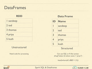 Apache Spark - Dataframes & Spark SQL - Part 1 | Big Data Hadoop Spark ...