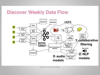 Spotify Discover Weekly: The machine learning behind your music ...