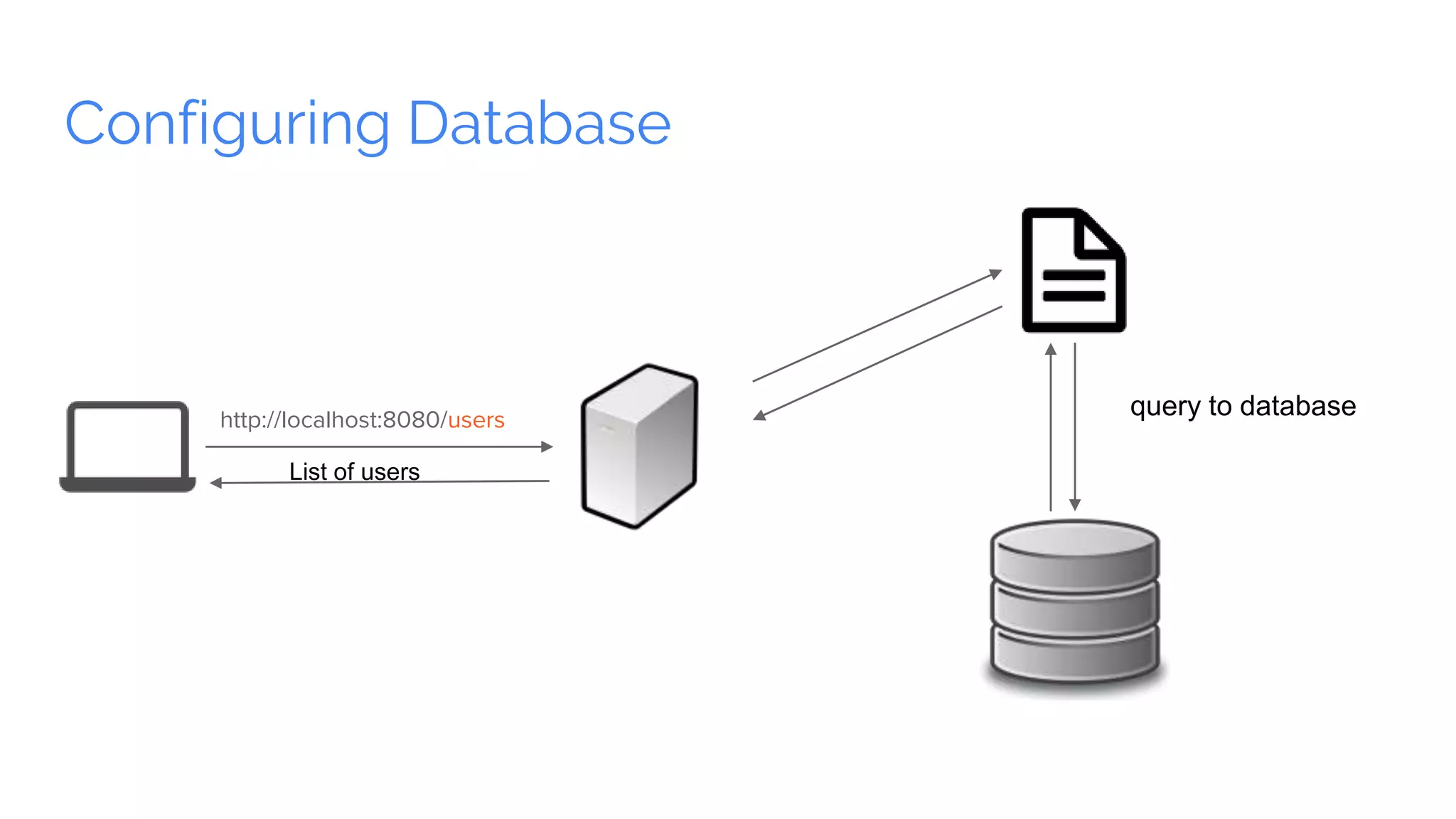Configuring Database
http://localhost:8080/users
List of users
query to database
 
