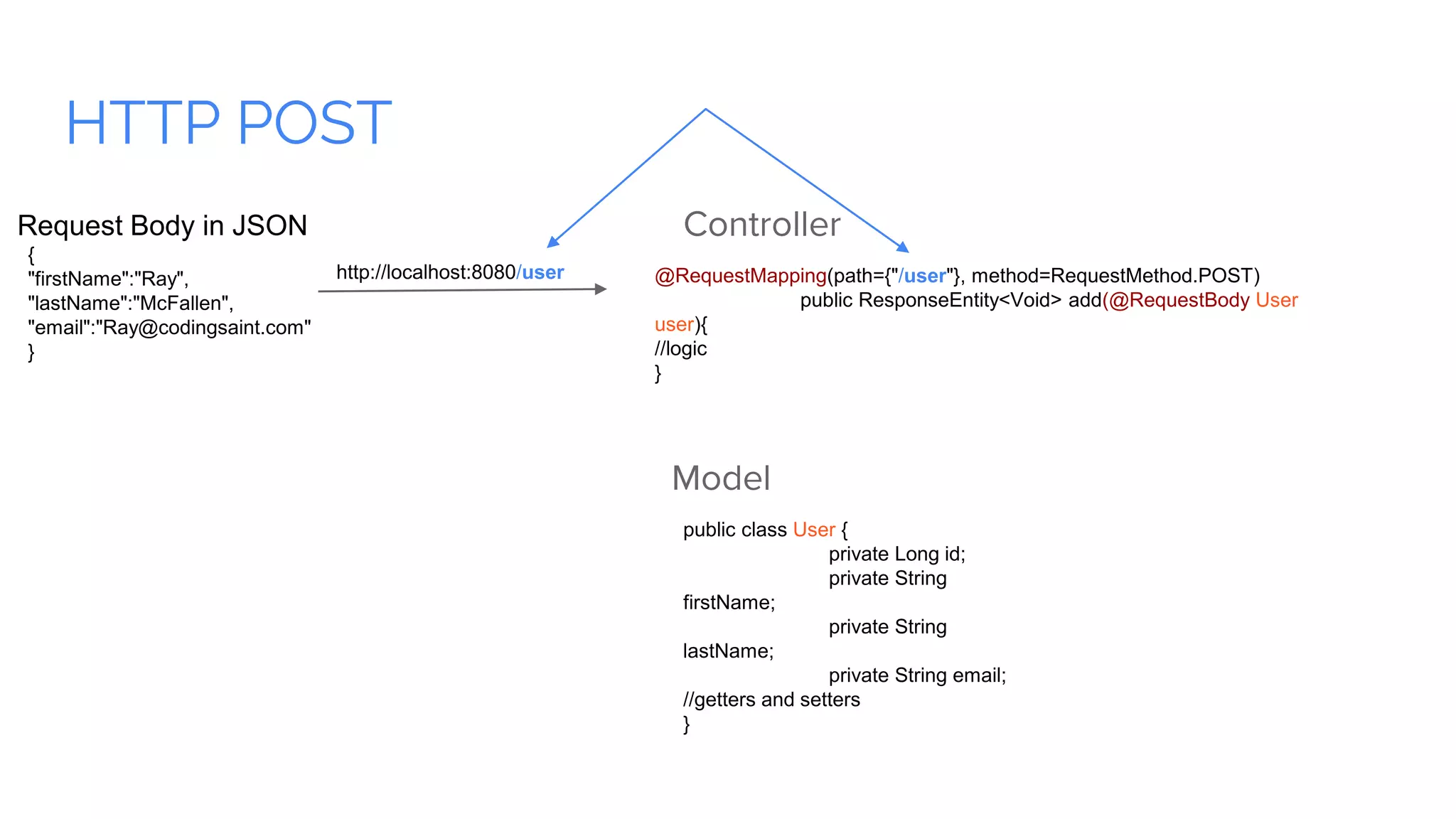 HTTP POST
Model
public class User {
private Long id;
private String
firstName;
private String
lastName;
private String email;
//getters and setters
}
Controller
@RequestMapping(path={"/user"}, method=RequestMethod.POST)
public ResponseEntity<Void> add(@RequestBody User
user){
//logic
}
http://localhost:8080/user
{
"firstName":"Ray",
"lastName":"McFallen",
"email":"Ray@codingsaint.com"
}
Request Body in JSON
 