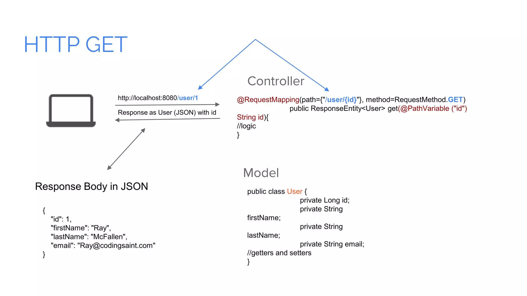 HTTP GET
Model
public class User {
private Long id;
private String
firstName;
private String
lastName;
private String email;
//getters and setters
}
Controller
@RequestMapping(path={"/user/{id}"}, method=RequestMethod.GET)
public ResponseEntity<User> get(@PathVariable ("id")
String id){
//logic
}
http://localhost:8080/user/1
{
"id": 1,
"firstName": "Ray",
"lastName": "McFallen",
"email": "Ray@codingsaint.com"
}
Response Body in JSON
Response as User (JSON) with id
 