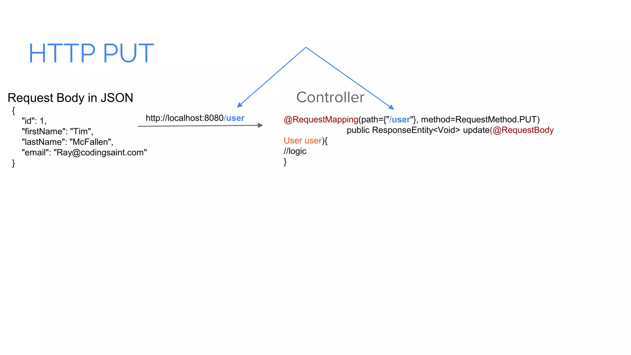 HTTP PUT
Controller
@RequestMapping(path={"/user"}, method=RequestMethod.PUT)
public ResponseEntity<Void> update(@RequestBody
User user){
//logic
}
http://localhost:8080/user
{
"id": 1,
"firstName": "Tim",
"lastName": "McFallen",
"email": "Ray@codingsaint.com"
}
Request Body in JSON
 