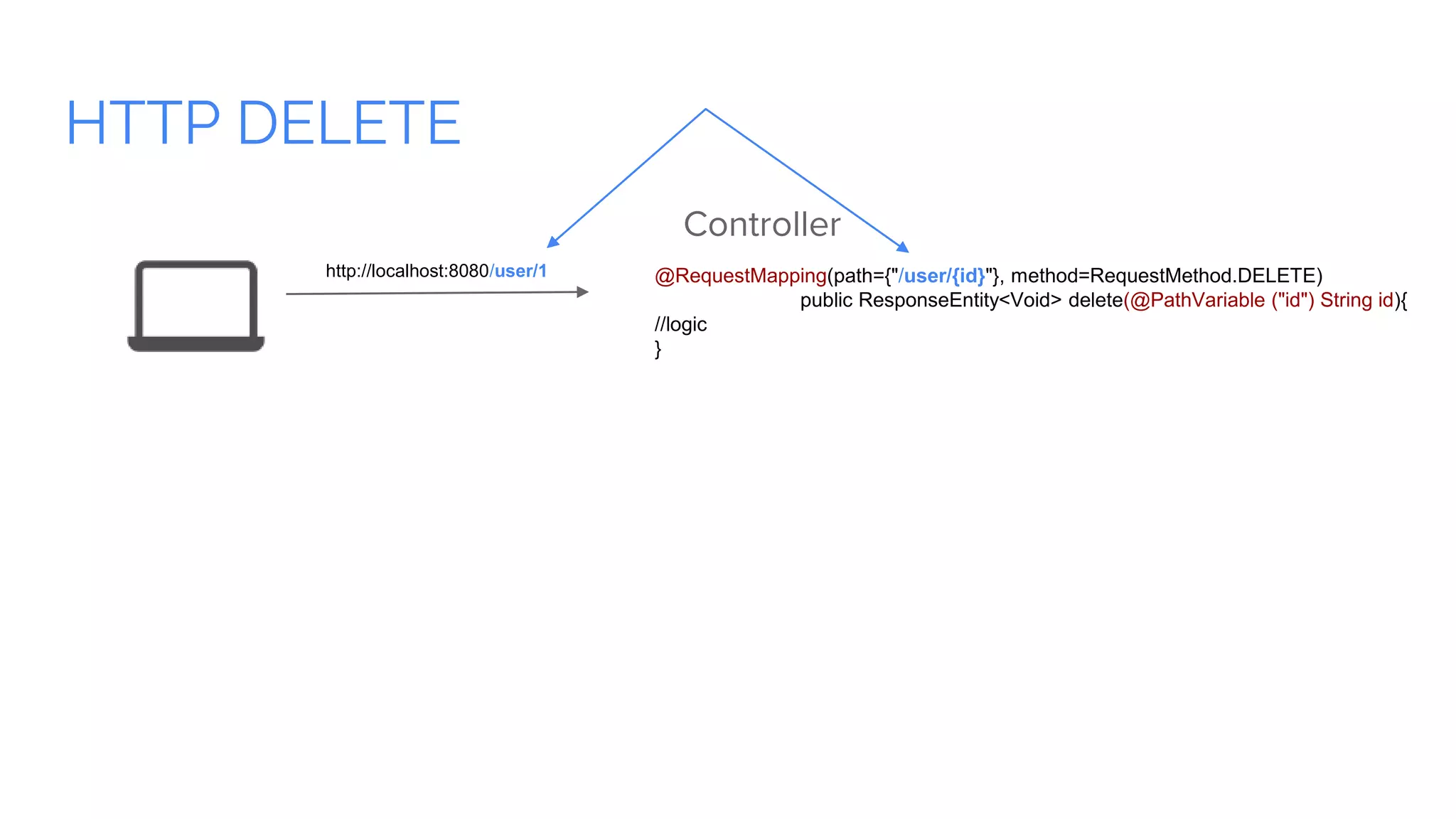 HTTP DELETE
Controller
@RequestMapping(path={"/user/{id}"}, method=RequestMethod.DELETE)
public ResponseEntity<Void> delete(@PathVariable ("id") String id){
//logic
}
http://localhost:8080/user/1
 