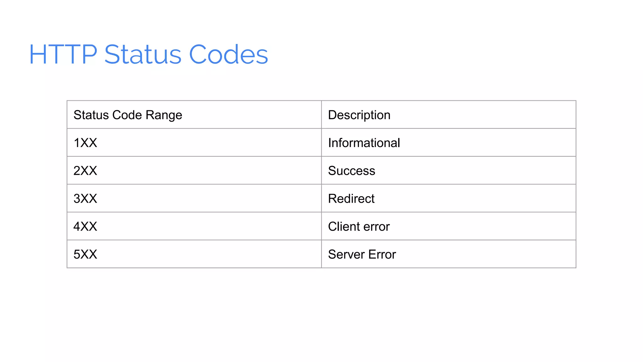 HTTP Status Codes
Status Code Range Description
1XX Informational
2XX Success
3XX Redirect
4XX Client error
5XX Server Error
 