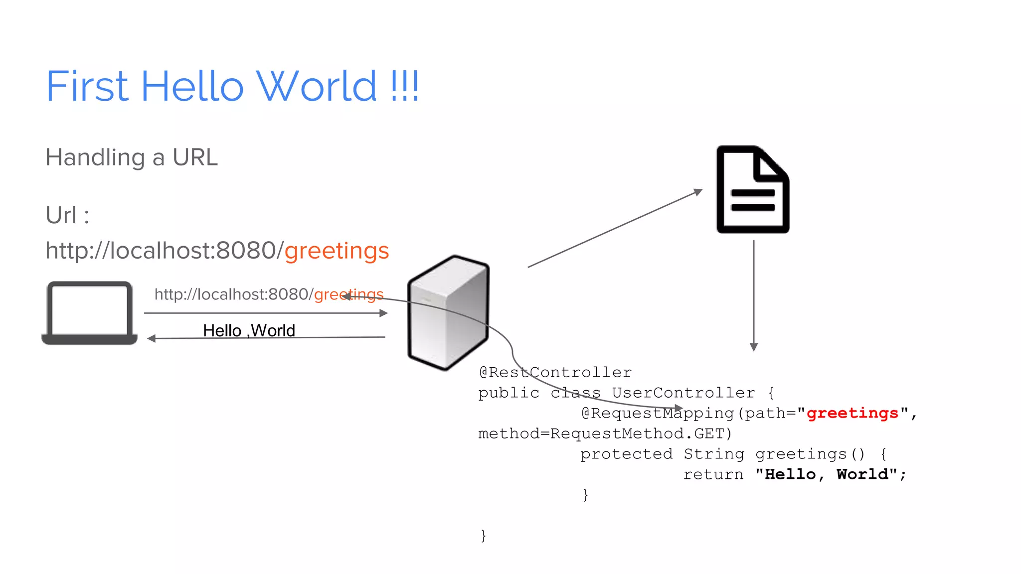 First Hello World !!!
Handling a URL
Url :
http://localhost:8080/greetings
http://localhost:8080/greetings
@RestController
public class UserController {
@RequestMapping(path="greetings",
method=RequestMethod.GET)
protected String greetings() {
return "Hello, World";
}
}
Hello ,World
 