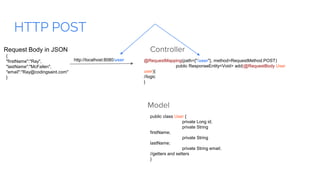 HTTP POST
Model
public class User {
private Long id;
private String
firstName;
private String
lastName;
private String email;
//getters and setters
}
Controller
@RequestMapping(path={"/user"}, method=RequestMethod.POST)
public ResponseEntity<Void> add(@RequestBody User
user){
//logic
}
http://localhost:8080/user
{
"firstName":"Ray",
"lastName":"McFallen",
"email":"Ray@codingsaint.com"
}
Request Body in JSON
 