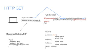 HTTP GET
Model
public class User {
private Long id;
private String
firstName;
private String
lastName;
private String email;
//getters and setters
}
Controller
@RequestMapping(path={"/user/{id}"}, method=RequestMethod.GET)
public ResponseEntity<User> get(@PathVariable ("id")
String id){
//logic
}
http://localhost:8080/user/1
{
"id": 1,
"firstName": "Ray",
"lastName": "McFallen",
"email": "Ray@codingsaint.com"
}
Response Body in JSON
Response as User (JSON) with id
 