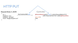 HTTP PUT
Controller
@RequestMapping(path={"/user"}, method=RequestMethod.PUT)
public ResponseEntity<Void> update(@RequestBody
User user){
//logic
}
http://localhost:8080/user
{
"id": 1,
"firstName": "Tim",
"lastName": "McFallen",
"email": "Ray@codingsaint.com"
}
Request Body in JSON
 
